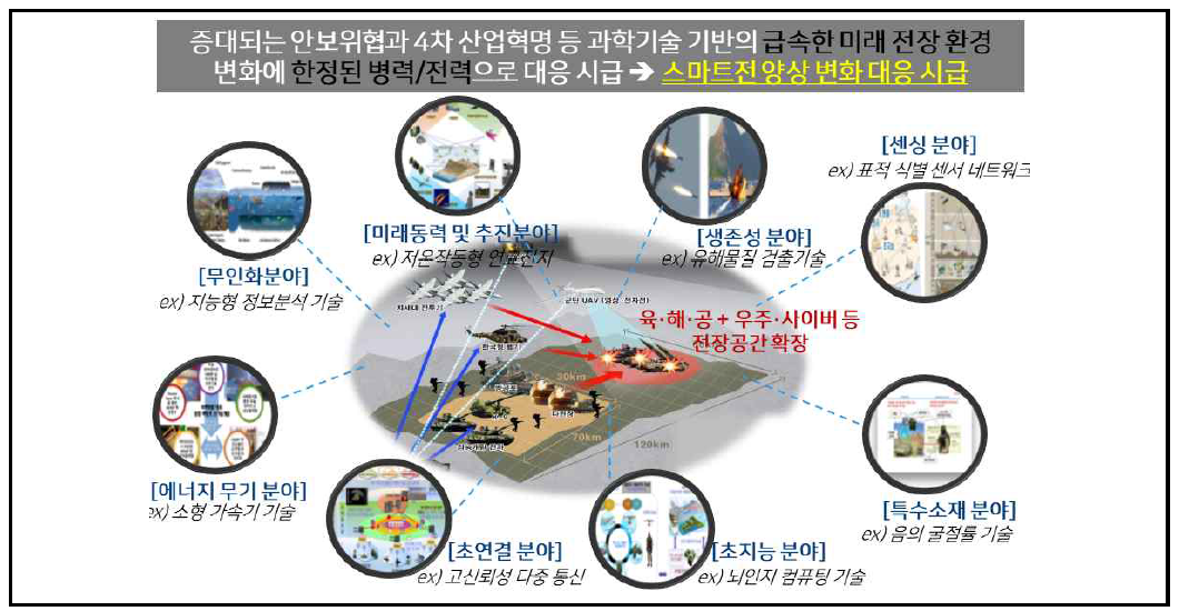 미래 전장양상의 변화와 기초・원천기술 수요 자료 : 과학기술정보통신부, 