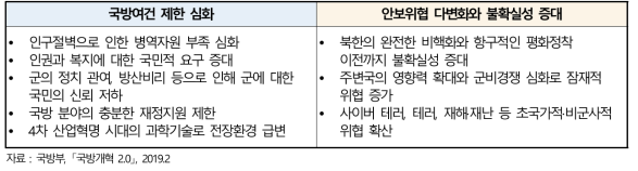 최근 국방환경의 변화