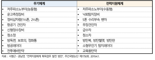 무기체계와 전력지원체계 분류 사례(혼동 사례)