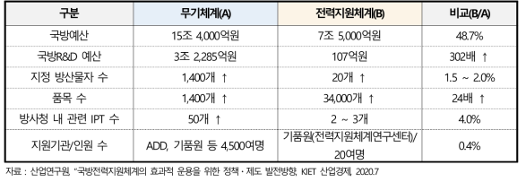 무기체계와 전력지원체계 추진 현황 비교(2019년 기준)