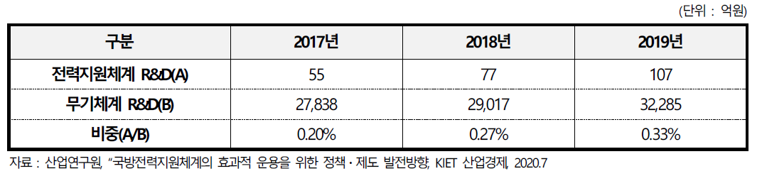 최근 3년간 무기체계와 전력지원체계 R&D예산 추이 비교