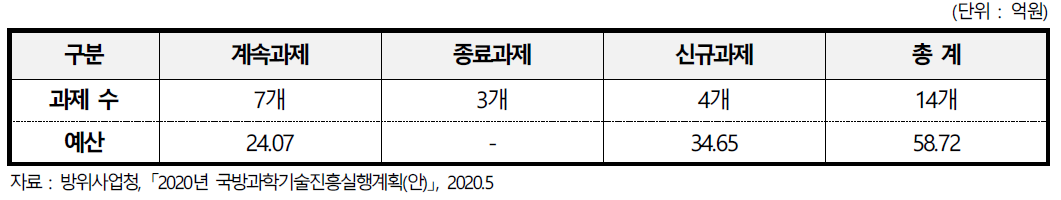 민군기술협력사업 중 전력지원체계 개발사업 현황(2019년 기준)