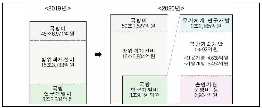 국방연구개발사업 구조 및 예산 규모(2020년 기준) 자료 : 방위사업청, 「2020년 국방과학기술진흥실행계획(안)」, 2020.5