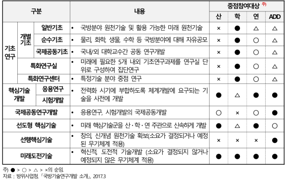 핵심기술연구개발사업의 종류 및 내용