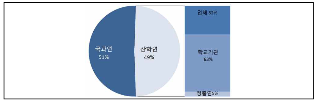 2018년 기준 국방기술개발사업 연구주관기관 유형별 비중 자료 : 방위사업청, 「2019년 국방과학기술진흥실행계획(안)」, 2019.8