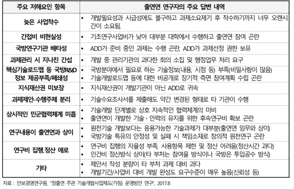 출연연의 국방기술개발사업 참여 저해요인 종합