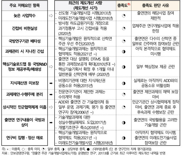 출연연의 국방기술개발사업 참여제한 요소별 최근의 제도개선 사항의 충족도