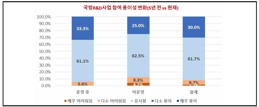 5년 전 대비 국방R&D사업 참여 용이성의 변화에 대한 설문조사 결과 자료 : 본 연구에서 조사한 결과임