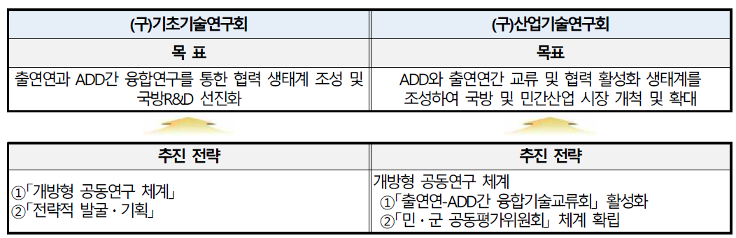 민군융합기술연구사업 목표 및 추진전략 자료 : (구)기초기술연구회/(구)산업기술연구회, 「민․군 융합기술 연구사업」추진계획(안), 2013.9