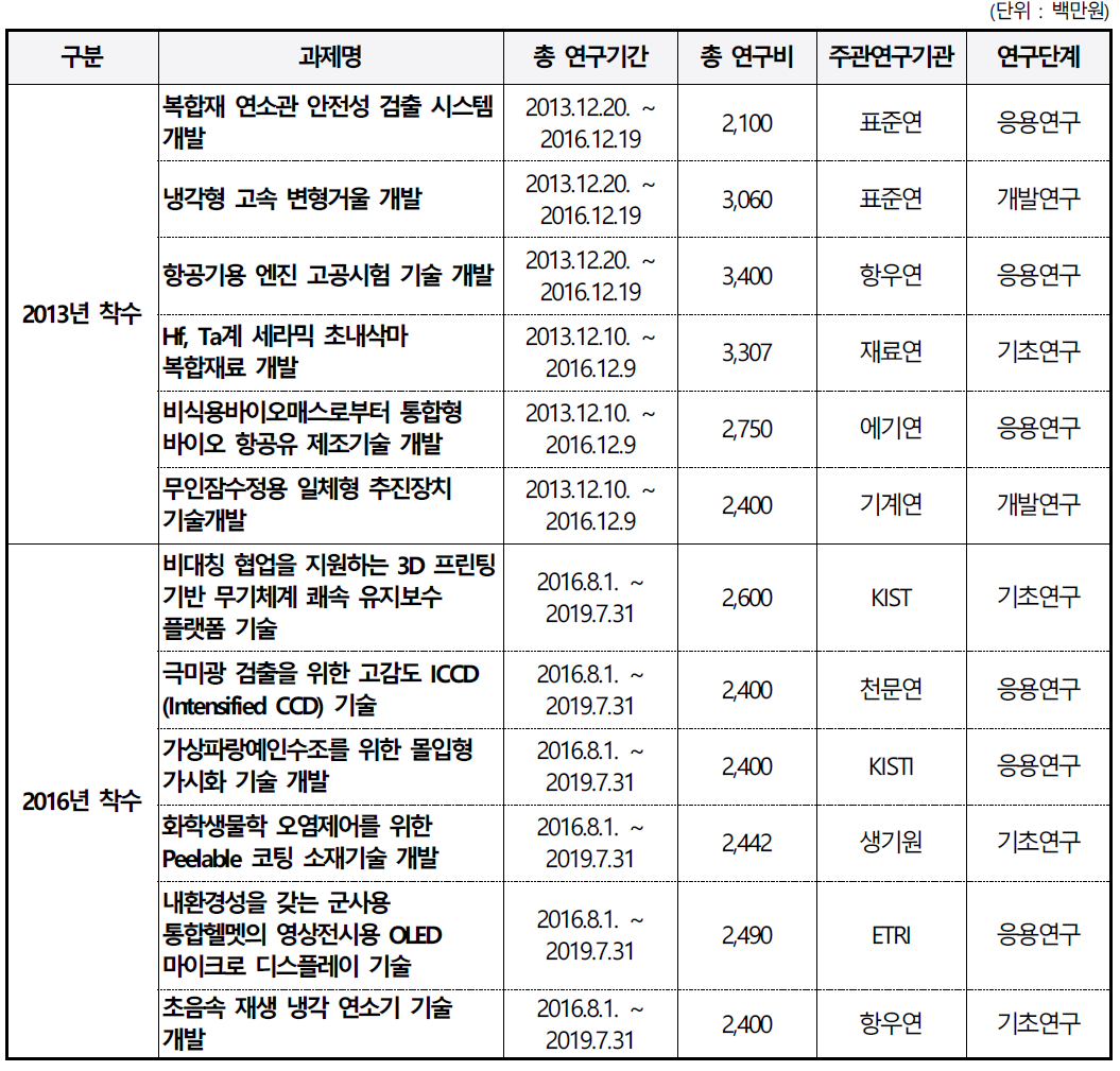 민군융합기술연구사업 추진과제 종합