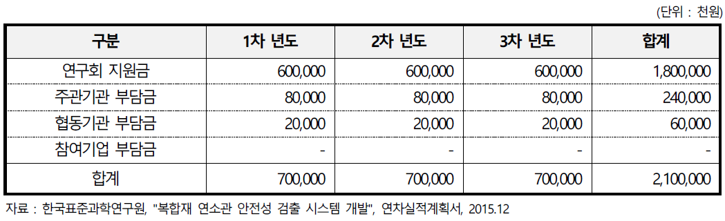 복합재 연소관 안전성 검출 시스템 개발 과제의 개발비 투자 내역