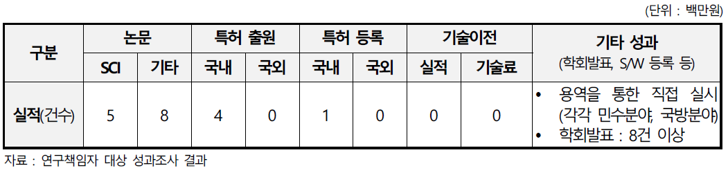 복합재 연소관 안전성 검출 시스템 개발 과제의 성과