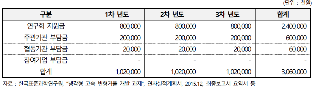 냉각형 고속 변형거울 개발 과제의 개발비 투자 내역