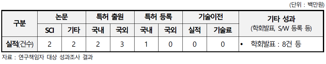 냉각형 고속 변형거울 개발 과제의 성과