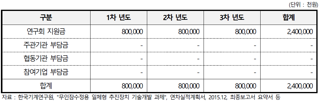 무인잠수정용 일체형 추진장치 기술개발 과제의 개발비 투자 내역