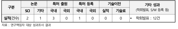 무인잠수정용 일체형 추진장치 기술개발 과제의 성과