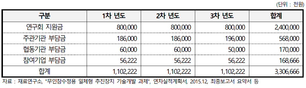 Hf, Ta계 세라믹 초내삭마 복합재료 개발 과제의 개발비 투자 내역