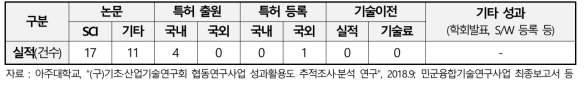 Hf, Ta계 세라믹 초내삭마 복합재료 개발 과제의 성과