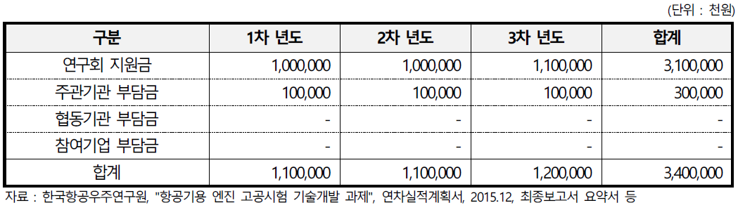 항공기용 엔진 고공시험 기술개발 과제의 개발비 투자 내역