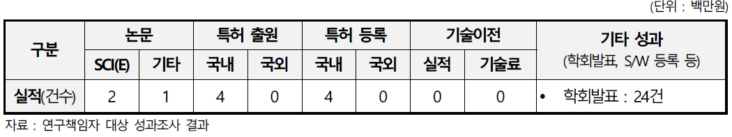 항공기용 엔진 고공시험 기술개발 과제의 성과