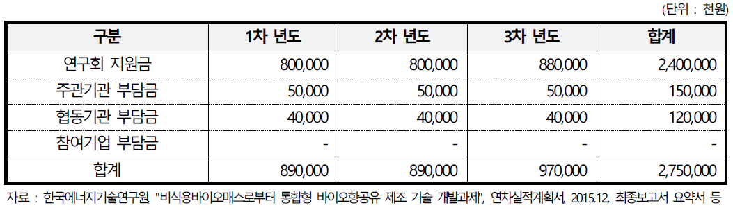 비식용바이오매스로부터 통합형 바이오항공유 제조 기술 개발과제의 개발비 투자 내역