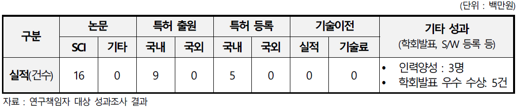 비식용바이오매스로부터 통합형 바이오항공유 제조 기술 개발과제의 성과