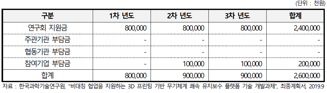 비대칭 협업을 지원하는 3D 프린팅 기반 무기체계 쾌속 유지보수 플랫폼 기술 개발과제의 개발비 투자 내역