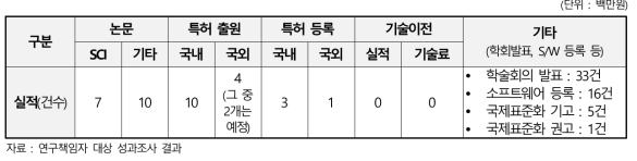 비대칭 협업을 지원하는 3D 프린팅 기반 무기체계 쾌속 유지보수 플랫폼 기술 개발과제의 성과