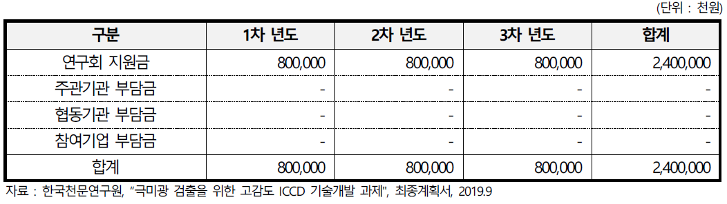 극미광 검출을 위한 고감도 ICCD (Intensified CCD) 기술개발 과제의 개발비 투자 내역