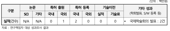 극미광 검출을 위한 고감도 ICCD(Intensified CCD) 기술개발 과제의 성과