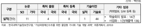 가상파랑예신수조를 위한 몰입형 가시화 기술 개발 과제의 성과