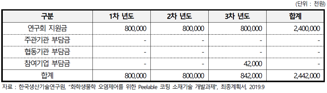 화학생물학 오염제어를 위한 Peelable 코팅 소재기술 개발과제의 개발비 투자 내역