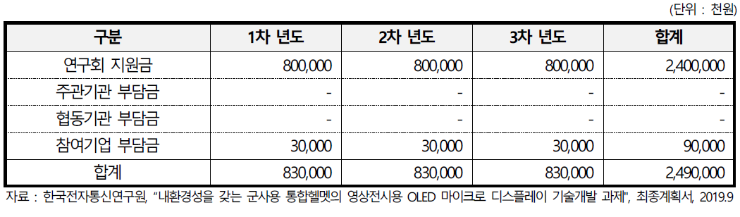 내환경성을 갖는 군사용 통합헬멧의 영상전시용 OLED 마이크로 디스플레이 기술개발 과제의 개발비 투자 내역