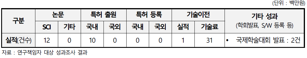 내환경성을 갖는 군사용 통합헬멧의 영상전시용 OLED 마이크로 디스플레이 기술개발 과제의 성과