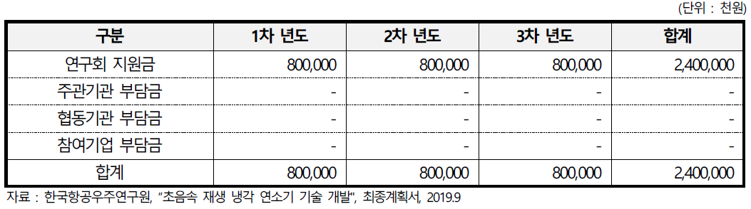 초음속 재생 냉각 연소기 기술 개발 과제의 개발비 투자 내역