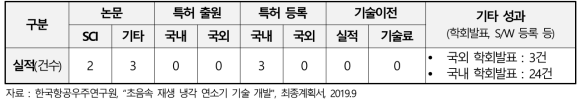 초음속 재생 냉각 연소기 기술 개발 과제의 성과