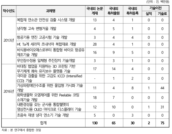 민군융합기술연구사업의 과제성과 종합