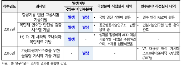 민군융합기술연구사업 개발기술의 직접실시 실적