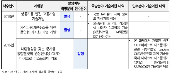 민군융합기술연구사업 개발기술의 타 기관 이전 실적