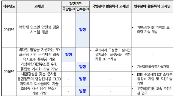 자체자금을 활용한 민군융합기술연구사업 개발기술의 추가개량개발 실적