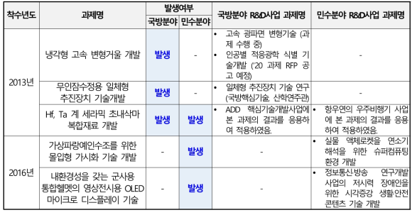 민군융합기술연구사업 개발기술의 타 후속R&D사업 연계개발 실적