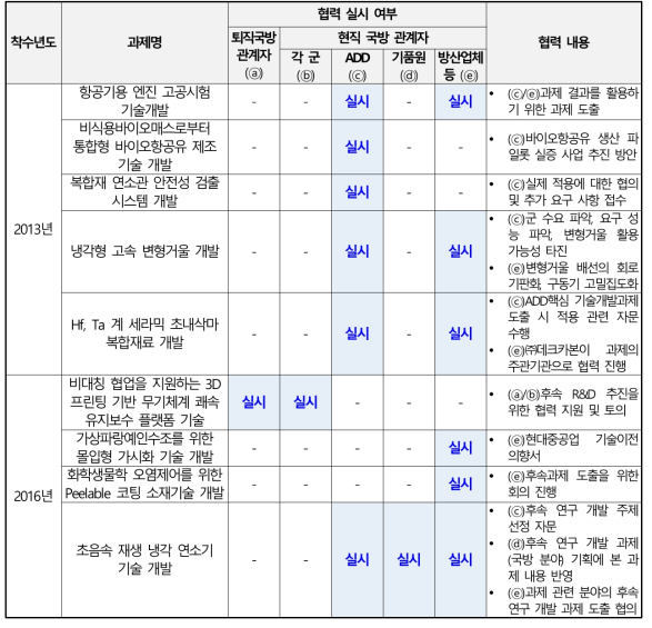 민군융합기술연구사업 과제종료 후 국방관계자와의 협력 내용