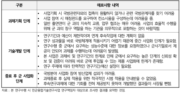 민군융합기술연구사업 추진 단계별 애로사항 종합