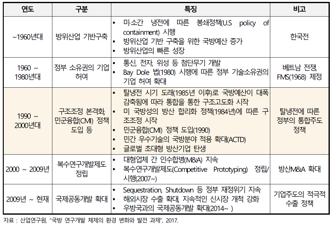 미국의 국가연구개발 정책의 변화