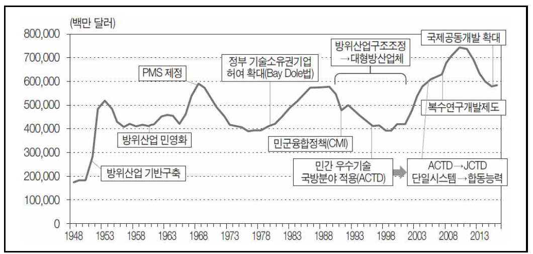 미국의 시기별 국방연구개발 정책의 변화(1948 ~ 2016) 자료 : 산업연구원, “국방 연구개발 체제의 환경 변화와 발전 과제”, 2017