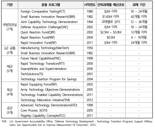 미 국방부의 민군기술협력 관련 사업 현황