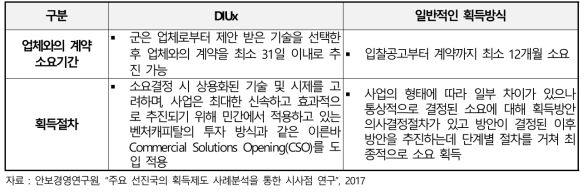 DIUx를 통한 획득절차와 일반 획득절차와의 비교