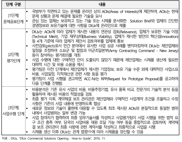 DIUx 사업의 단계별 수행내용