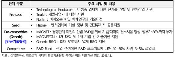 이스라엘 산업무역노동부 수석과학자실의 R&D 추진단계