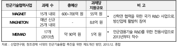 이스라엘의 민군기술협력 관련 사업 내역